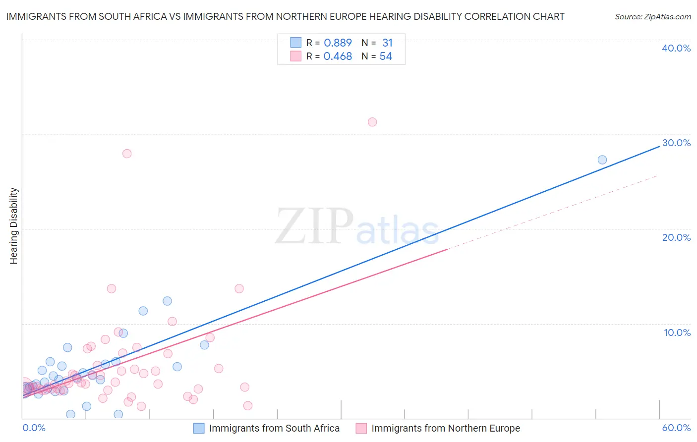 Immigrants from South Africa vs Immigrants from Northern Europe Hearing Disability