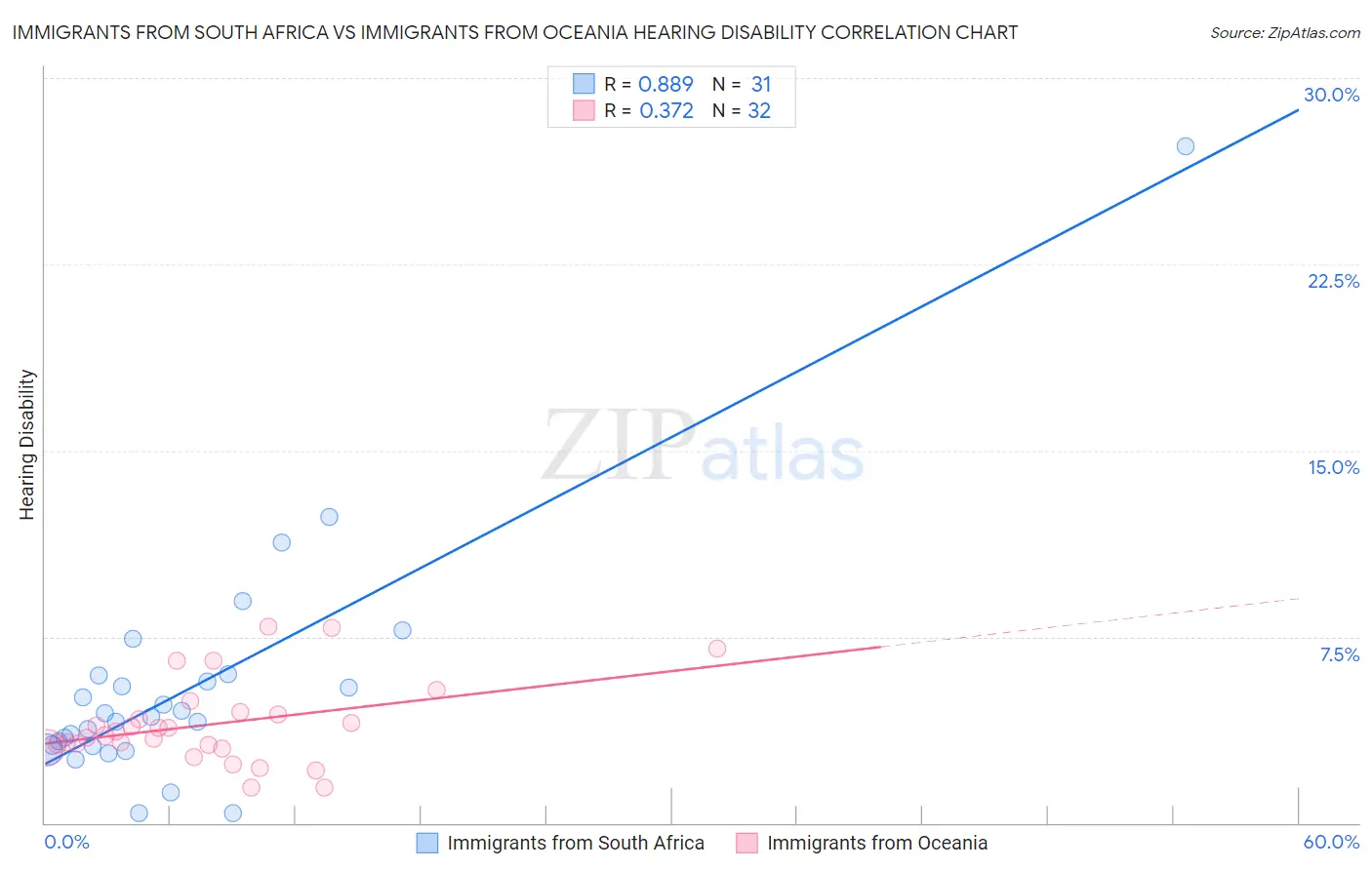 Immigrants from South Africa vs Immigrants from Oceania Hearing Disability
