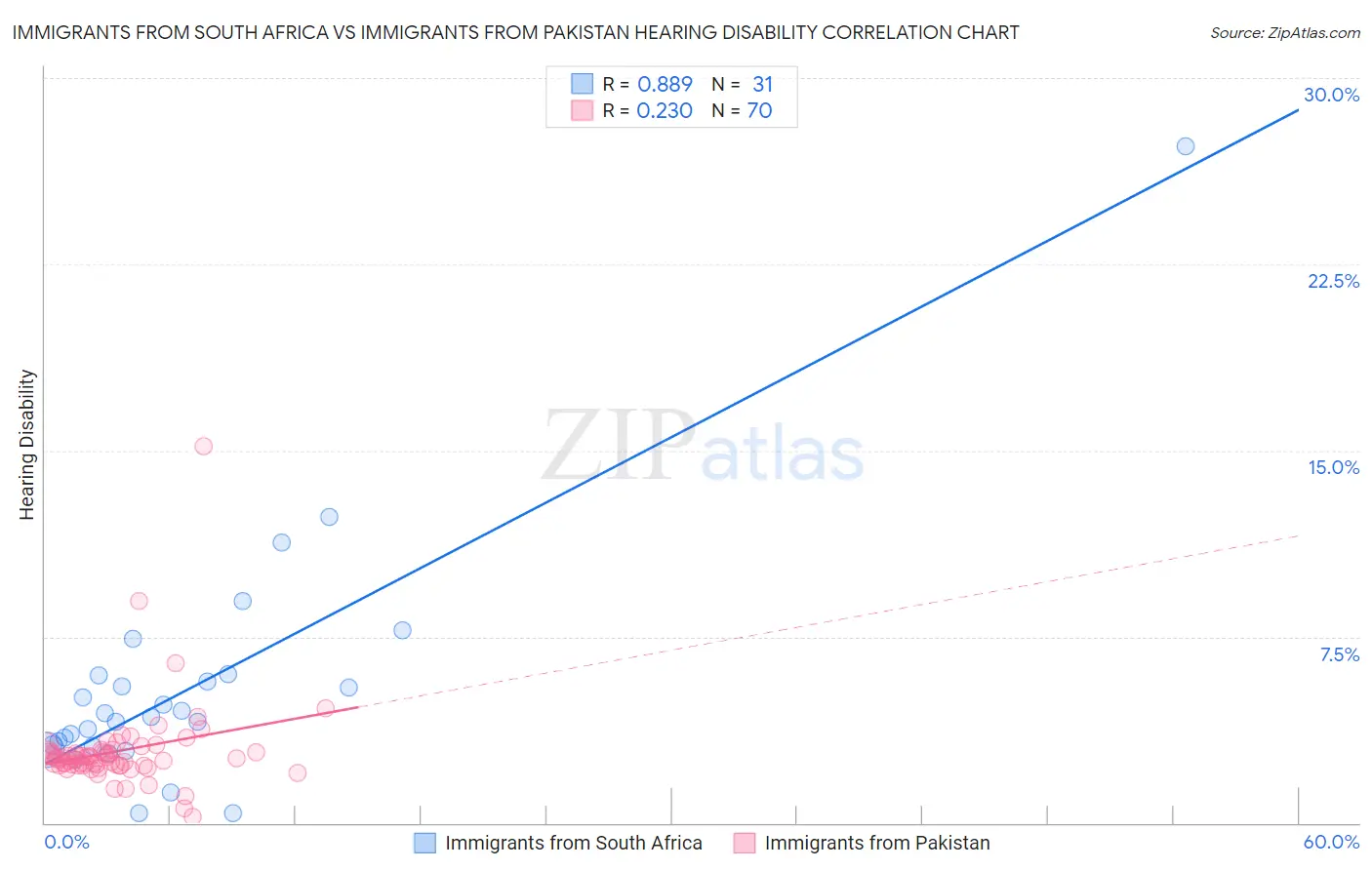 Immigrants from South Africa vs Immigrants from Pakistan Hearing Disability