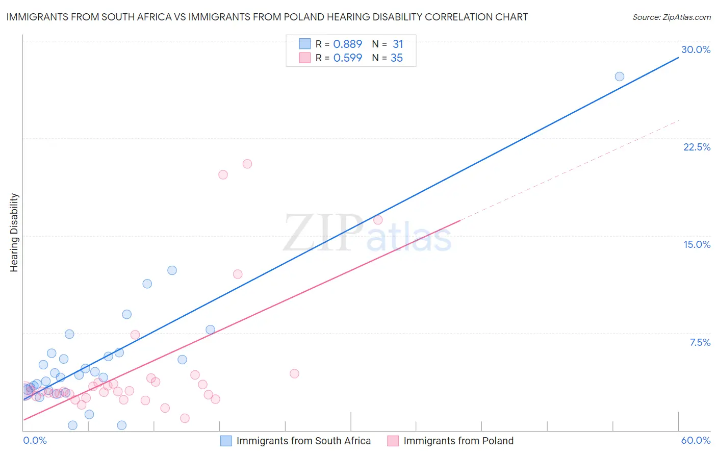 Immigrants from South Africa vs Immigrants from Poland Hearing Disability