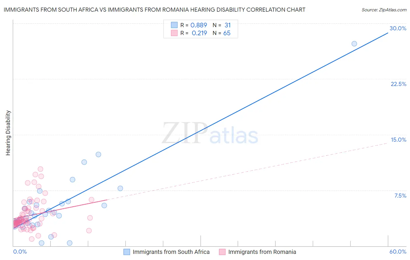 Immigrants from South Africa vs Immigrants from Romania Hearing Disability