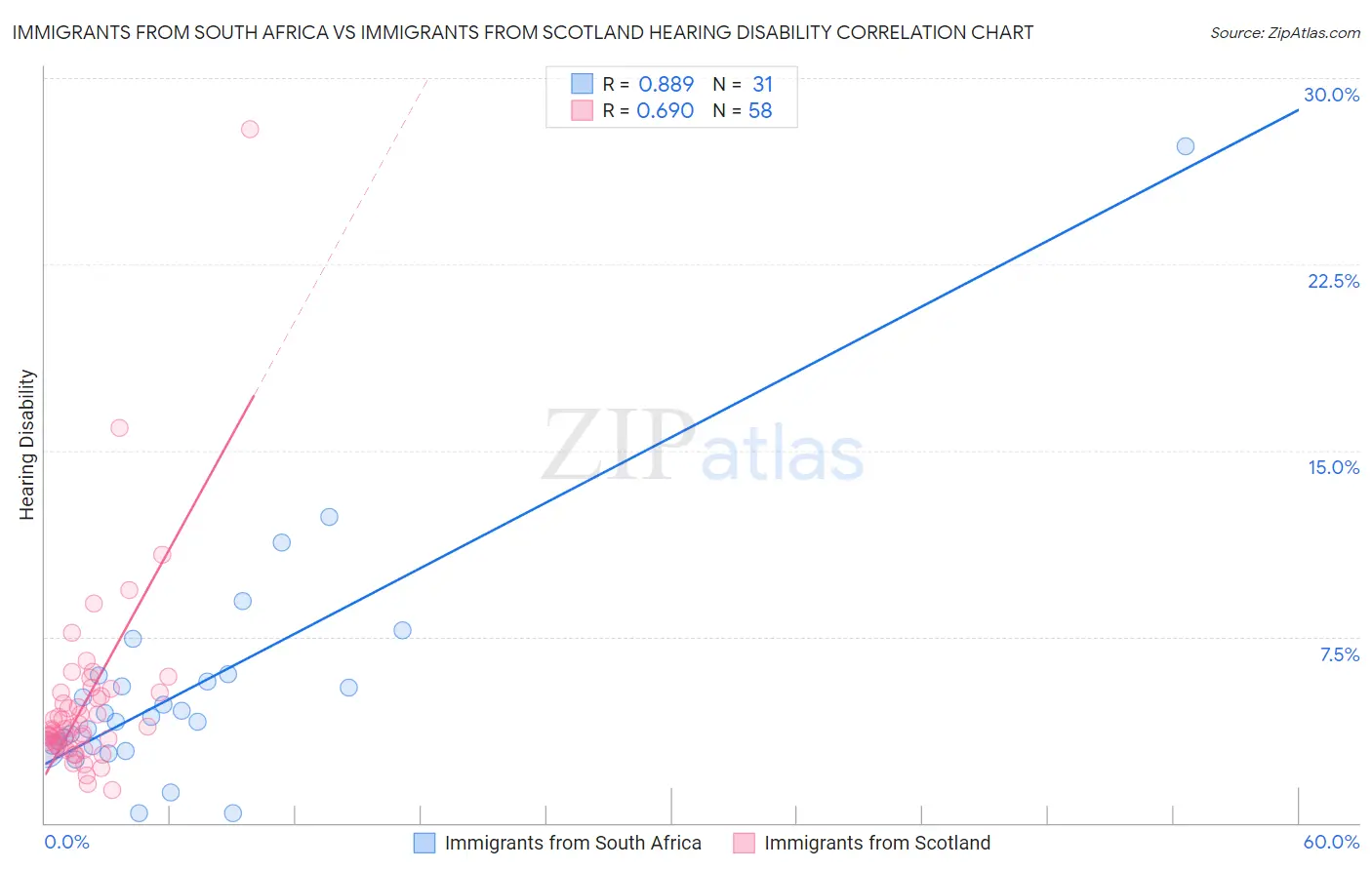 Immigrants from South Africa vs Immigrants from Scotland Hearing Disability