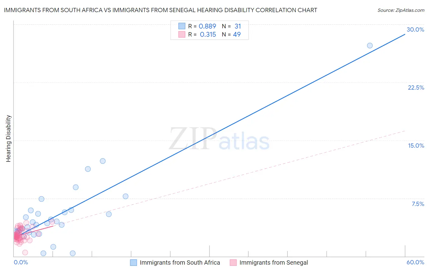Immigrants from South Africa vs Immigrants from Senegal Hearing Disability
