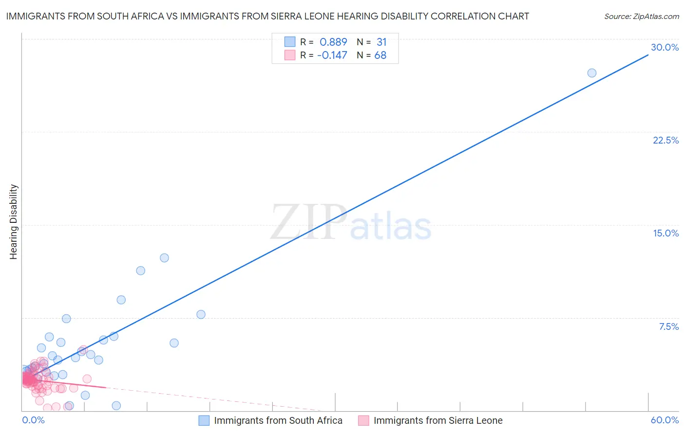 Immigrants from South Africa vs Immigrants from Sierra Leone Hearing Disability