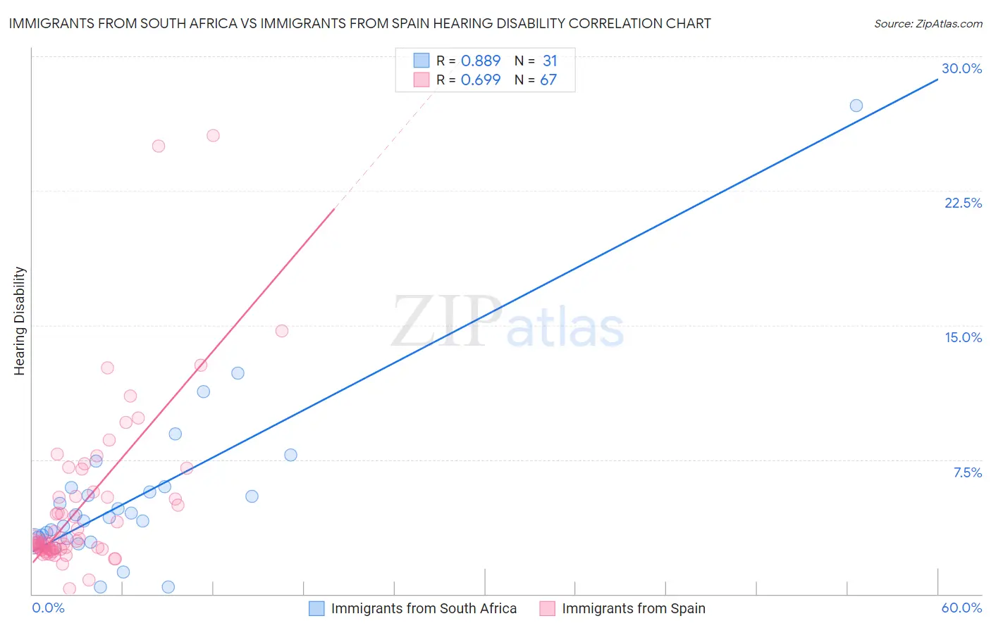 Immigrants from South Africa vs Immigrants from Spain Hearing Disability