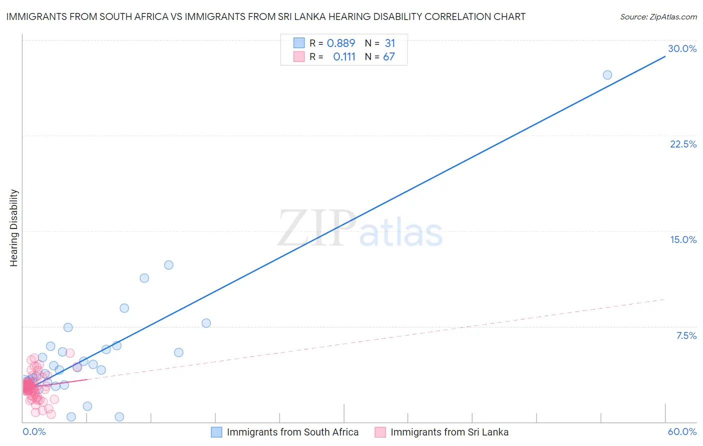 Immigrants from South Africa vs Immigrants from Sri Lanka Hearing Disability