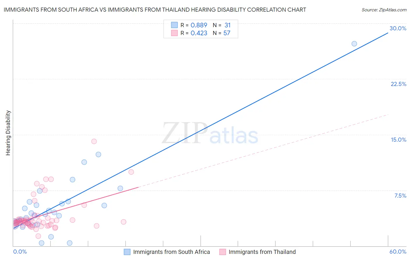 Immigrants from South Africa vs Immigrants from Thailand Hearing Disability