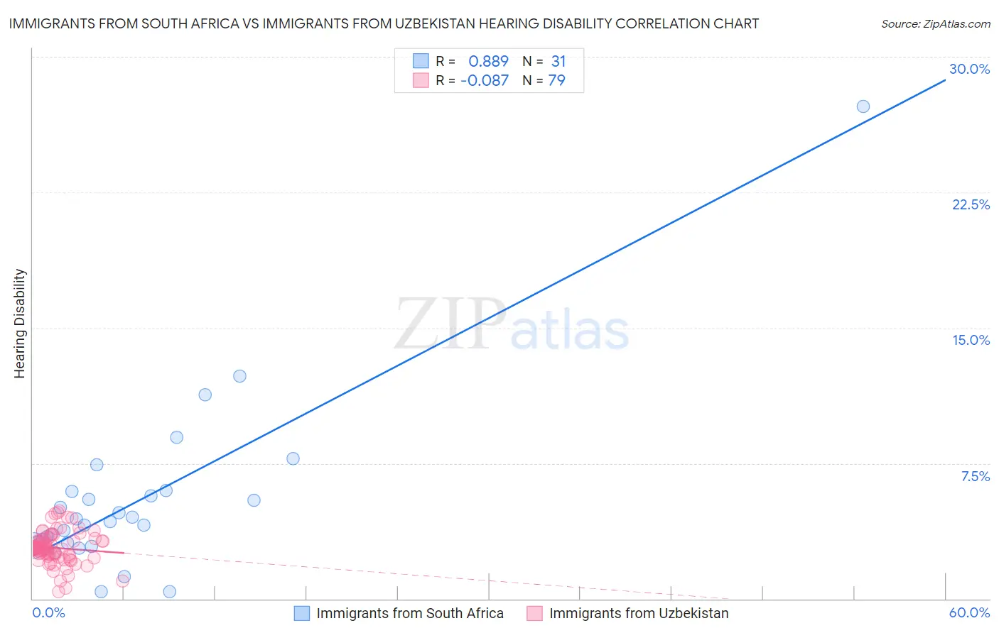 Immigrants from South Africa vs Immigrants from Uzbekistan Hearing Disability