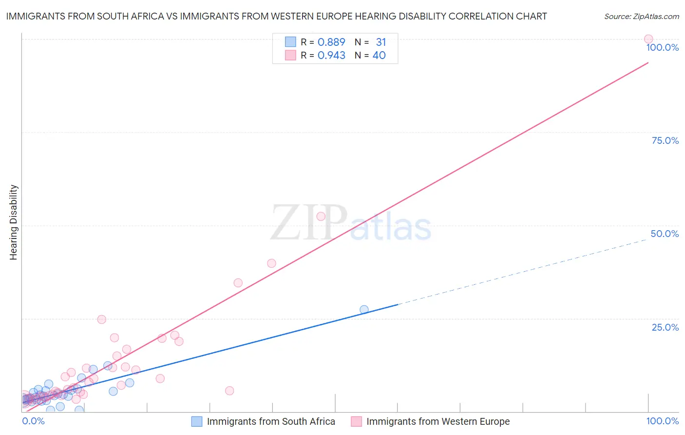 Immigrants from South Africa vs Immigrants from Western Europe Hearing Disability