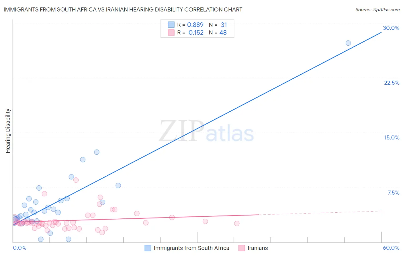 Immigrants from South Africa vs Iranian Hearing Disability