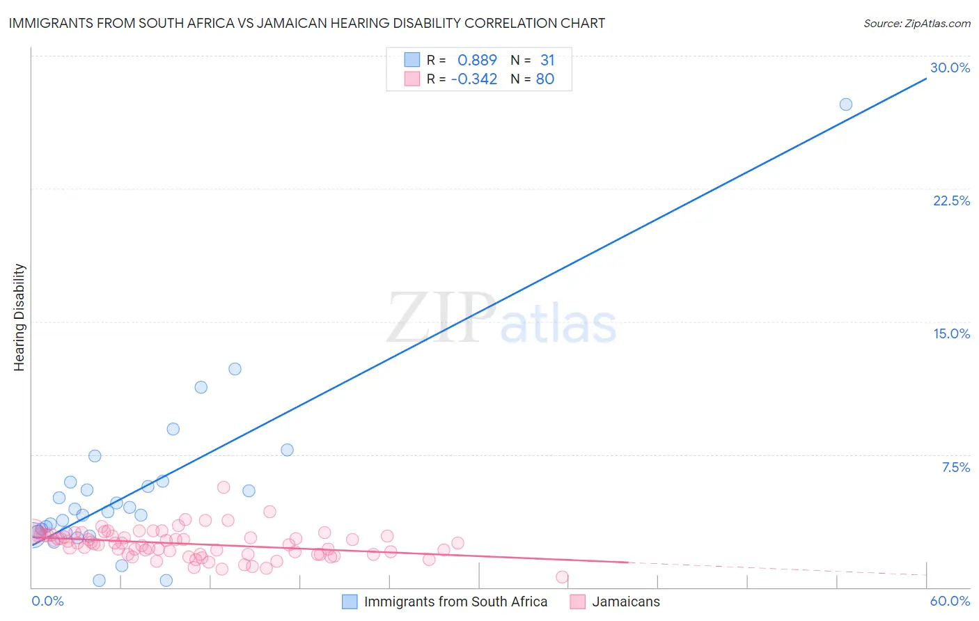 Immigrants from South Africa vs Jamaican Hearing Disability