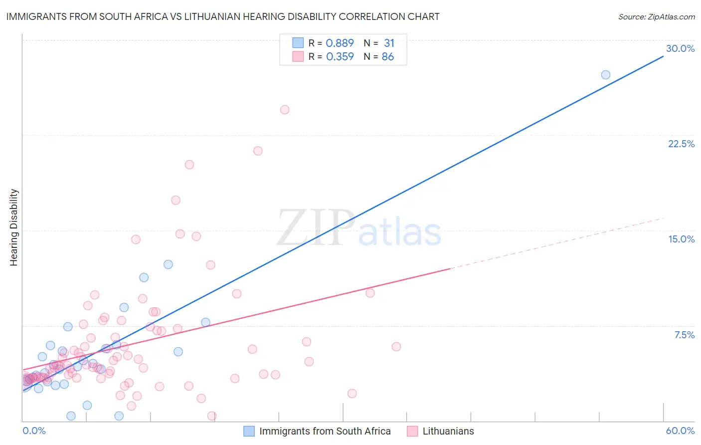 Immigrants from South Africa vs Lithuanian Hearing Disability