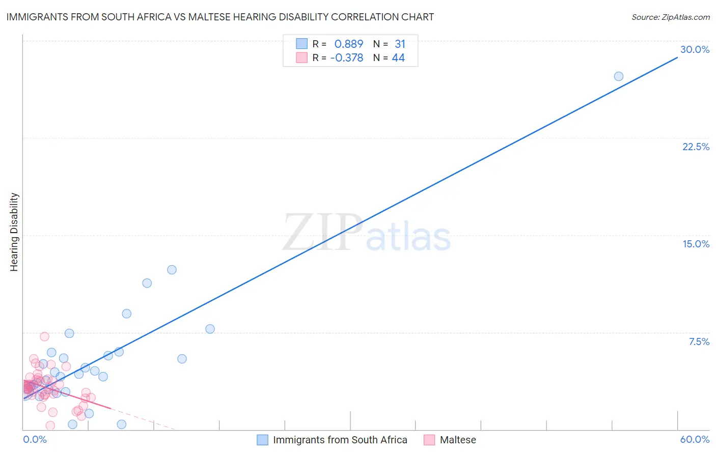 Immigrants from South Africa vs Maltese Hearing Disability