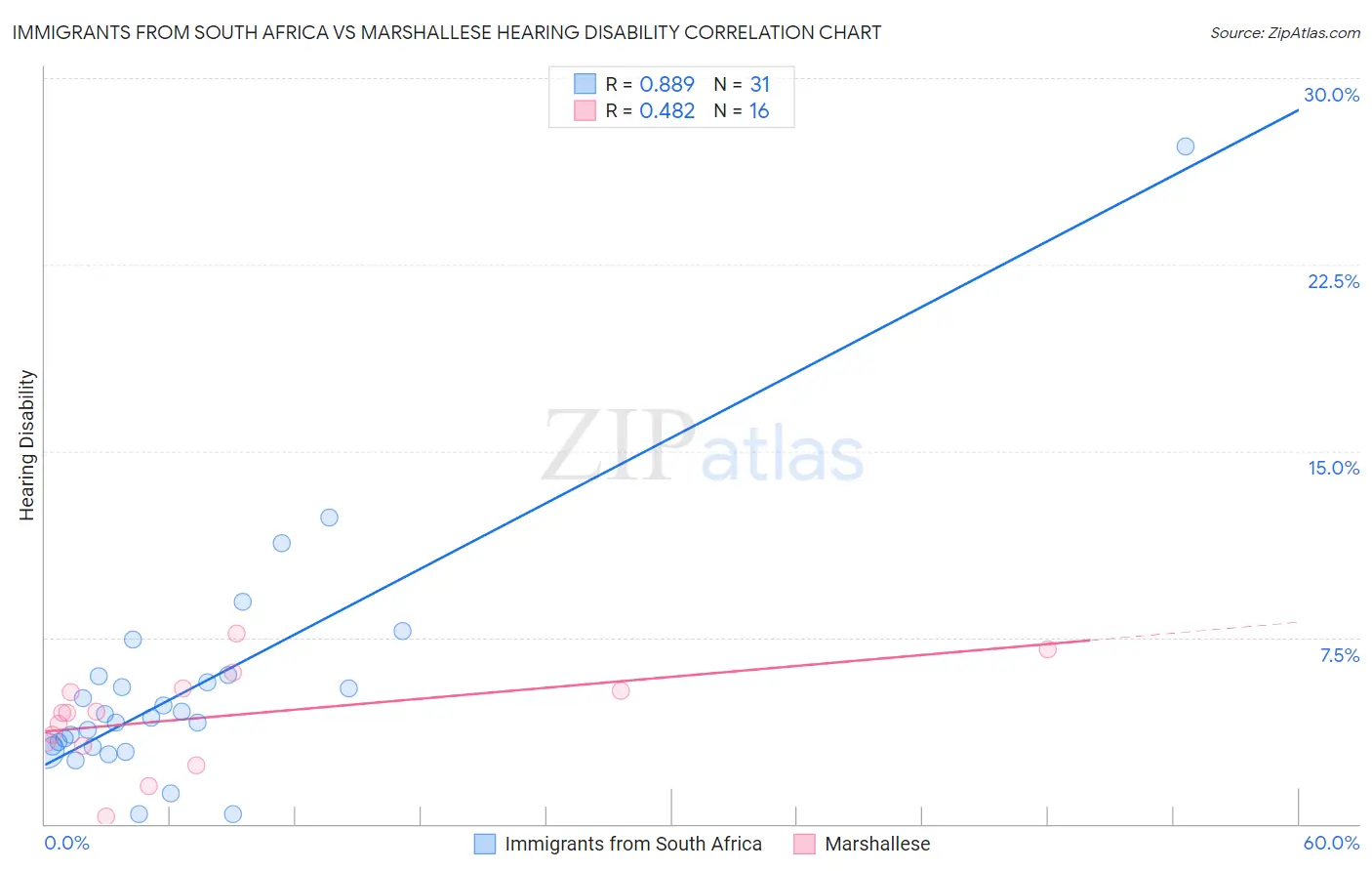 Immigrants from South Africa vs Marshallese Hearing Disability