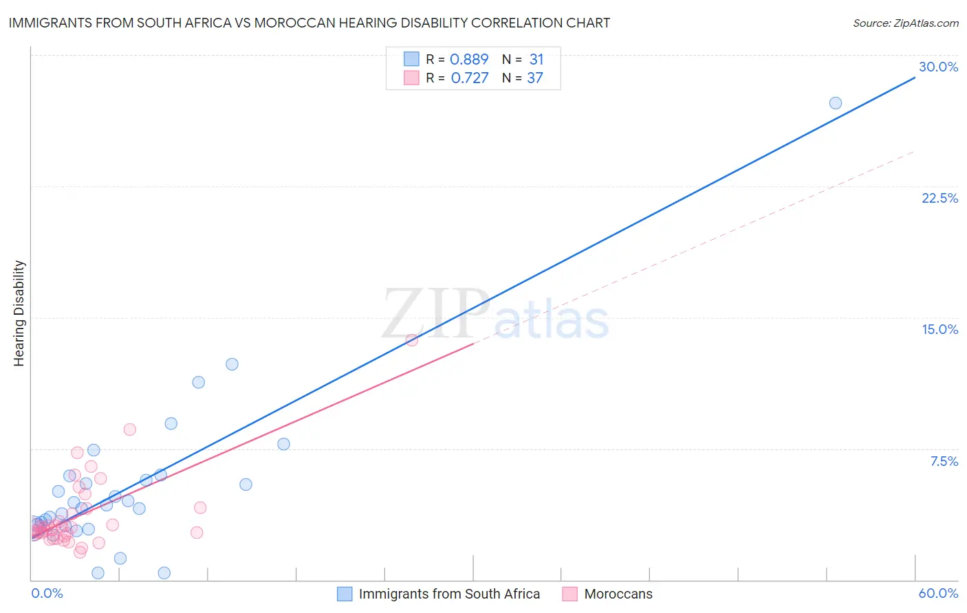 Immigrants from South Africa vs Moroccan Hearing Disability