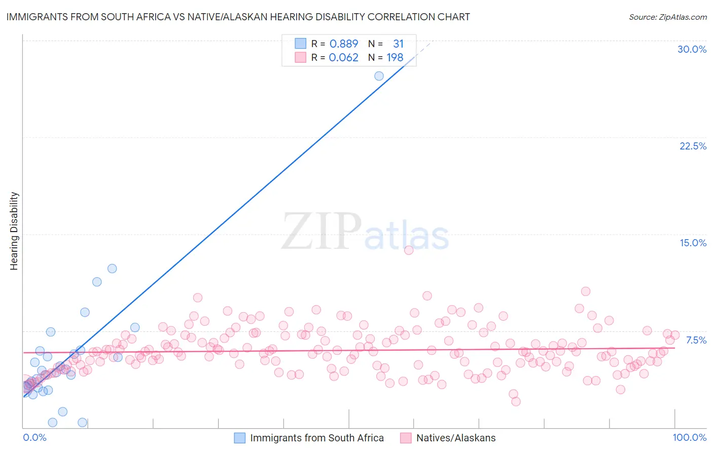 Immigrants from South Africa vs Native/Alaskan Hearing Disability