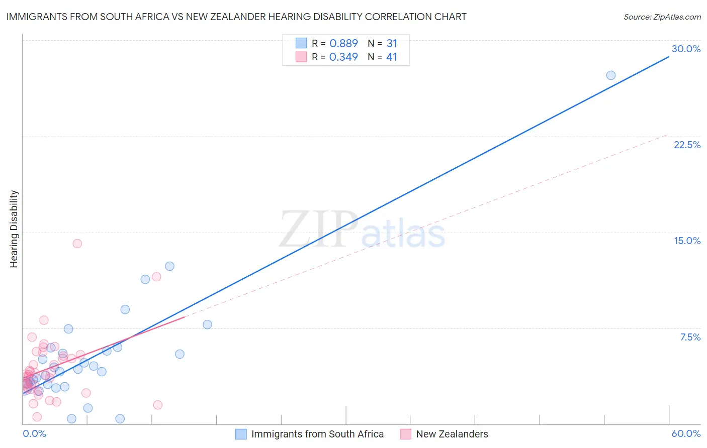 Immigrants from South Africa vs New Zealander Hearing Disability