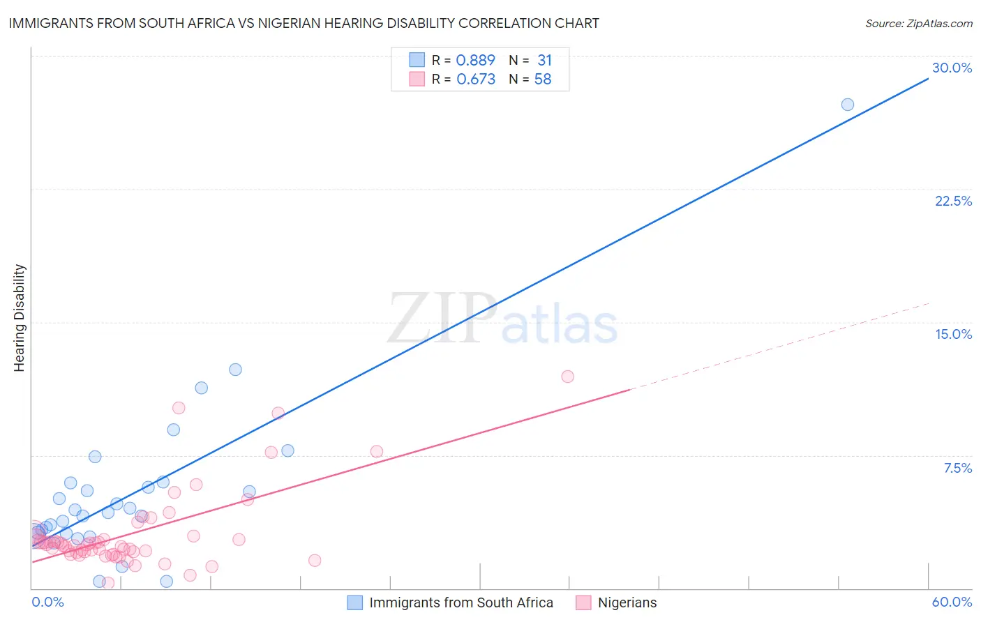 Immigrants from South Africa vs Nigerian Hearing Disability