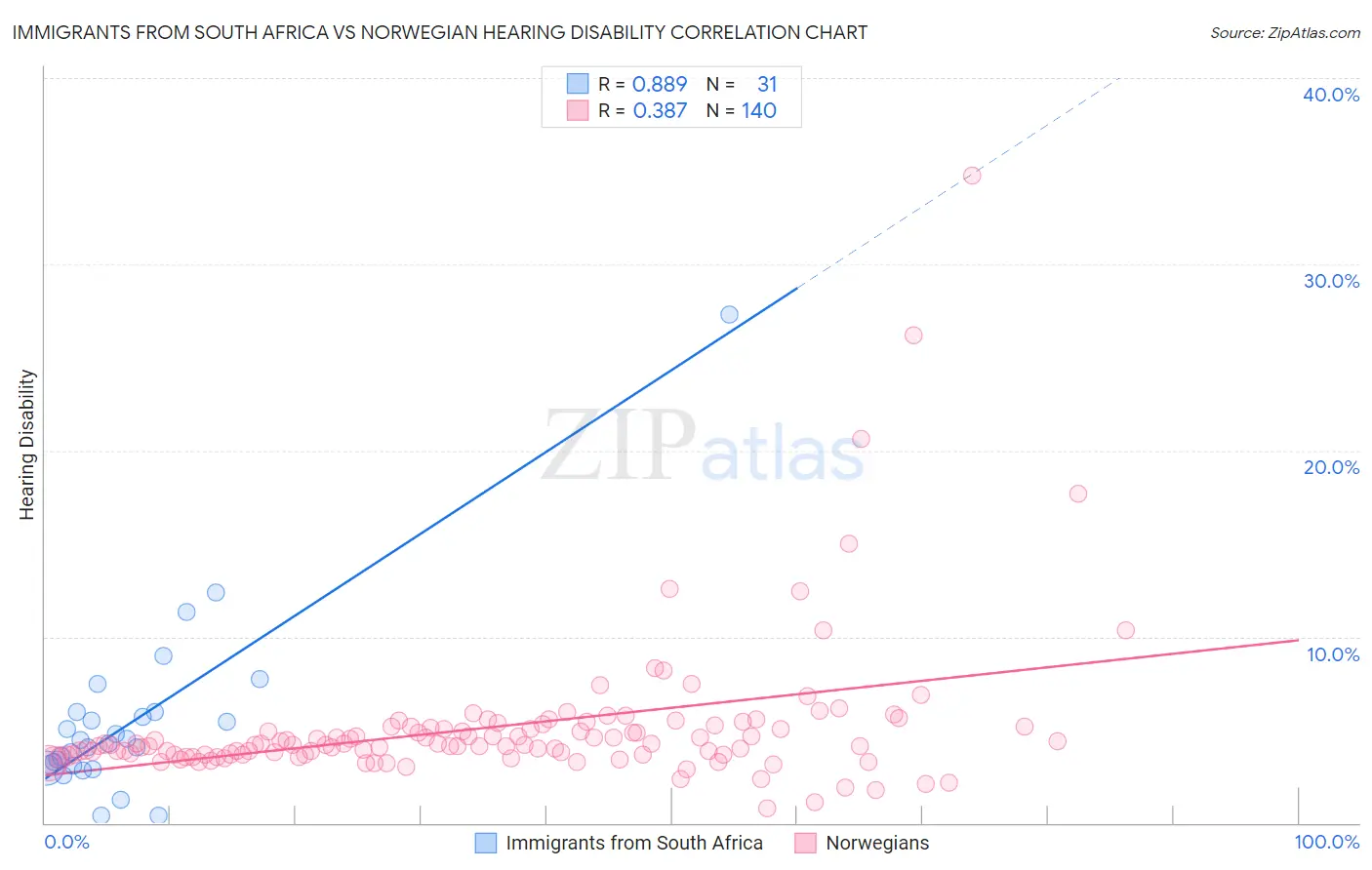 Immigrants from South Africa vs Norwegian Hearing Disability