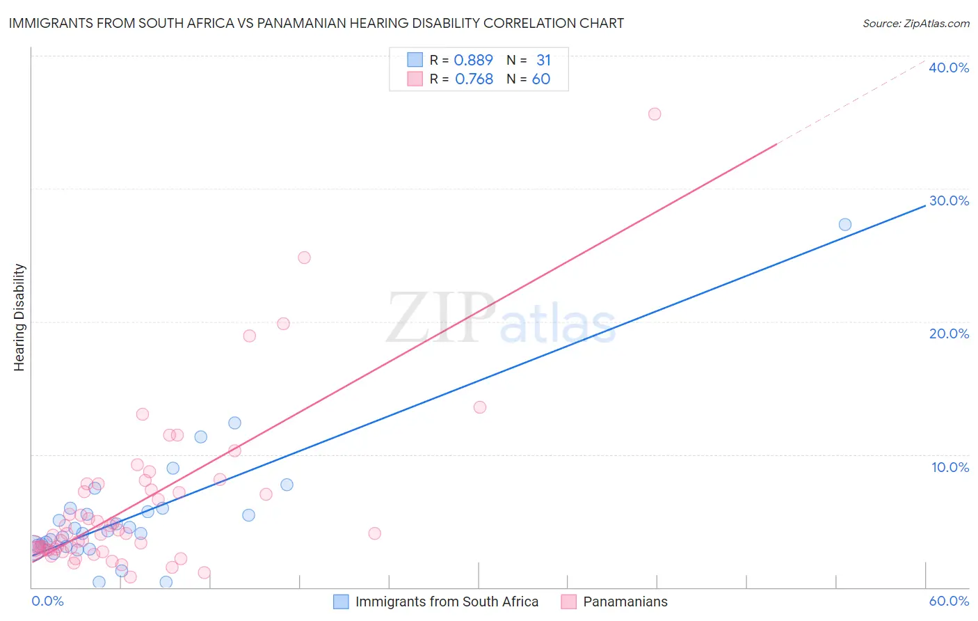 Immigrants from South Africa vs Panamanian Hearing Disability