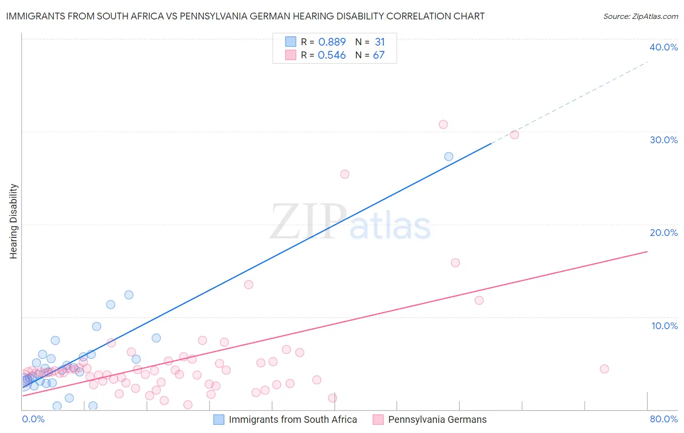 Immigrants from South Africa vs Pennsylvania German Hearing Disability