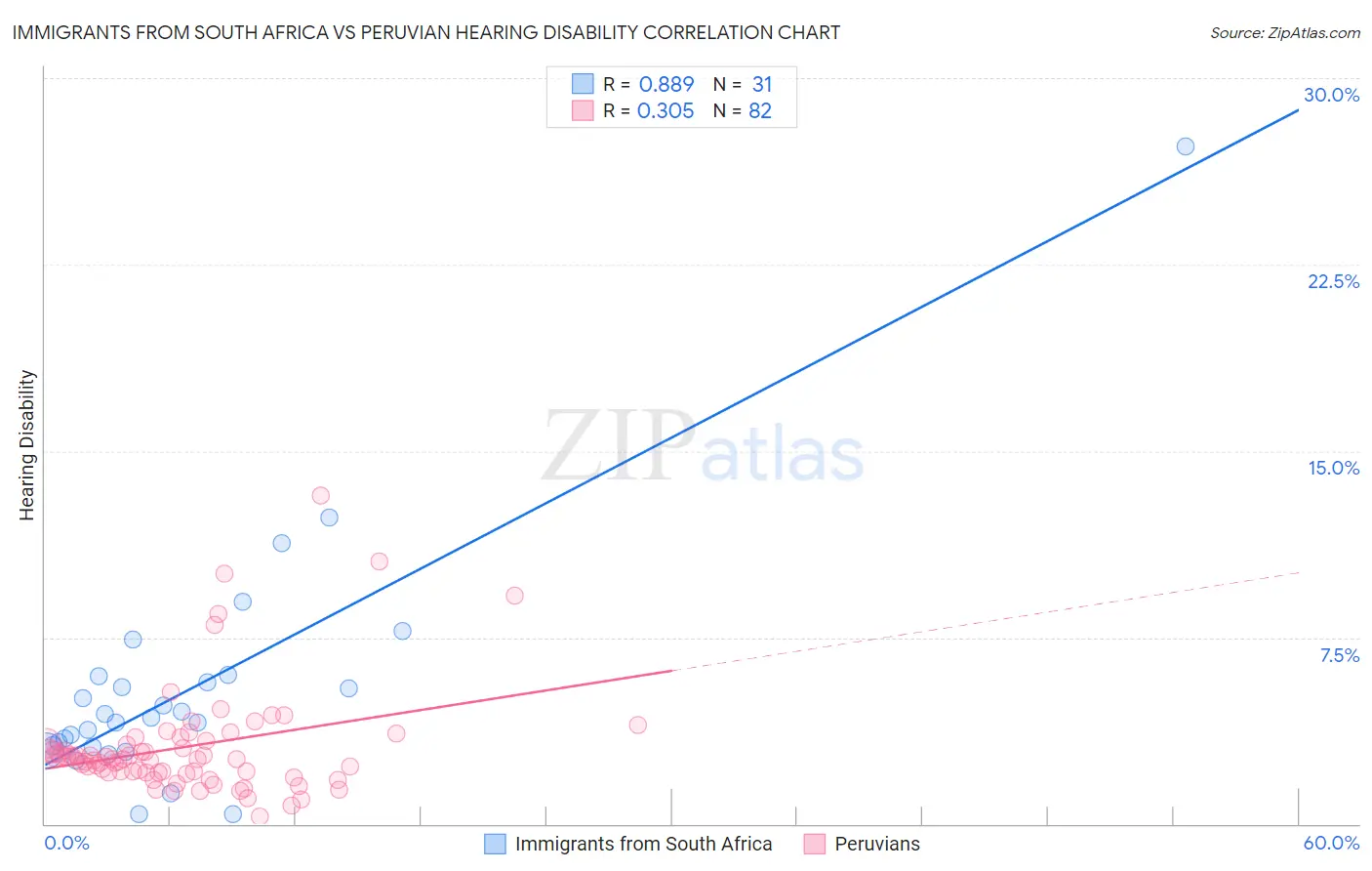 Immigrants from South Africa vs Peruvian Hearing Disability