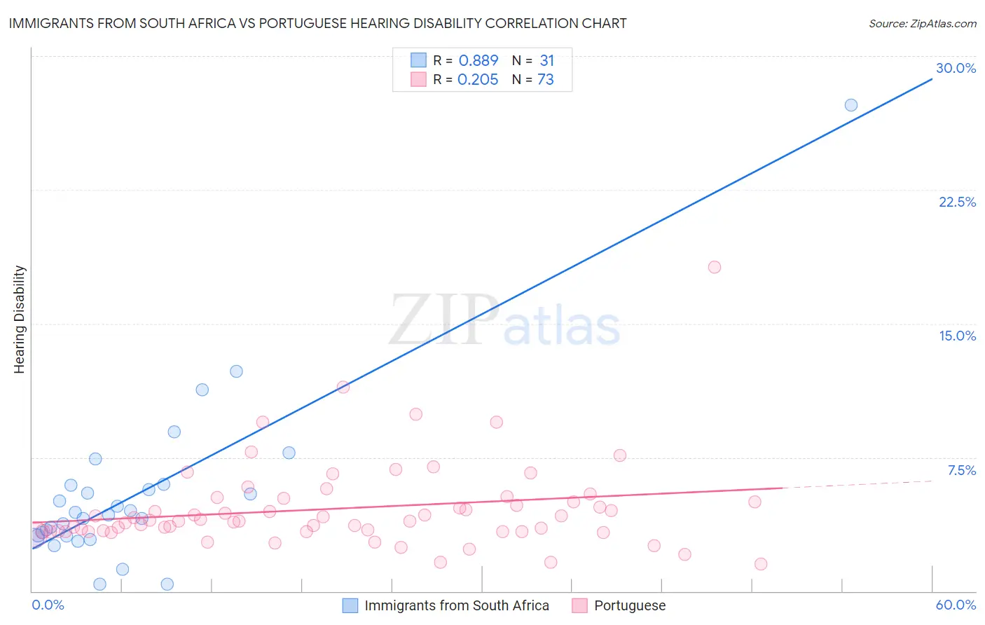 Immigrants from South Africa vs Portuguese Hearing Disability