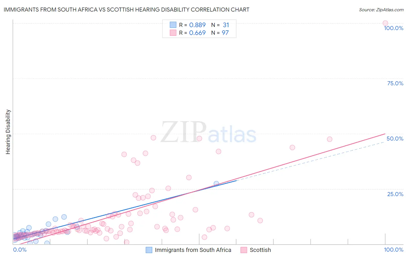 Immigrants from South Africa vs Scottish Hearing Disability