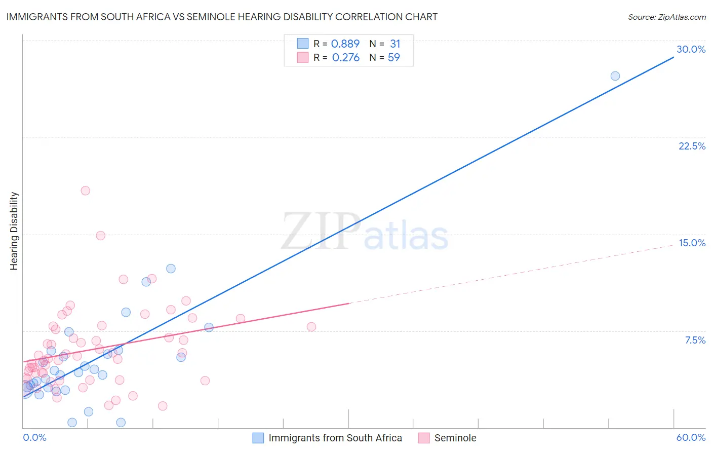 Immigrants from South Africa vs Seminole Hearing Disability