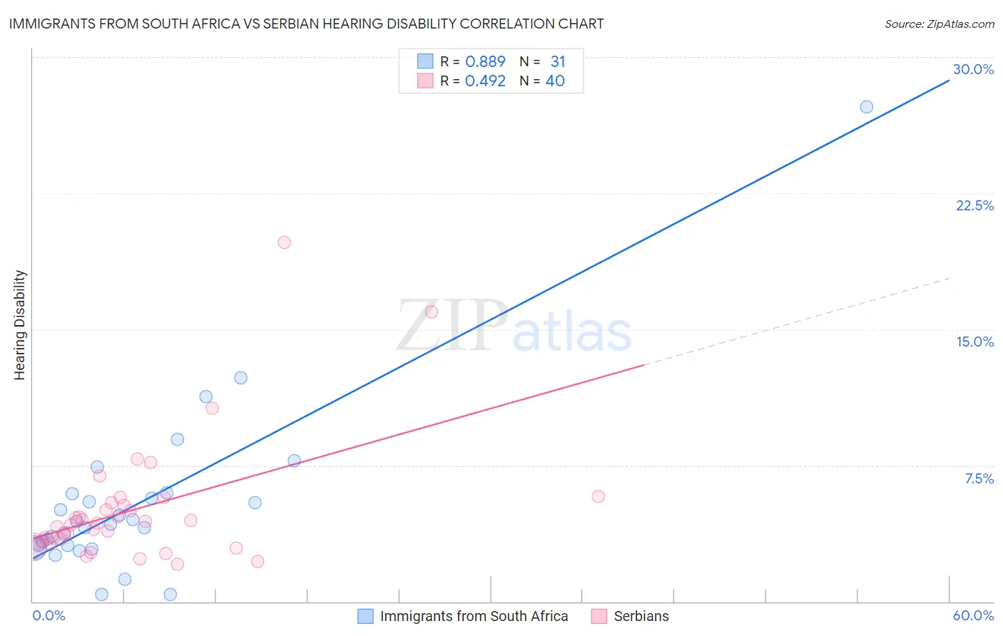 Immigrants from South Africa vs Serbian Hearing Disability