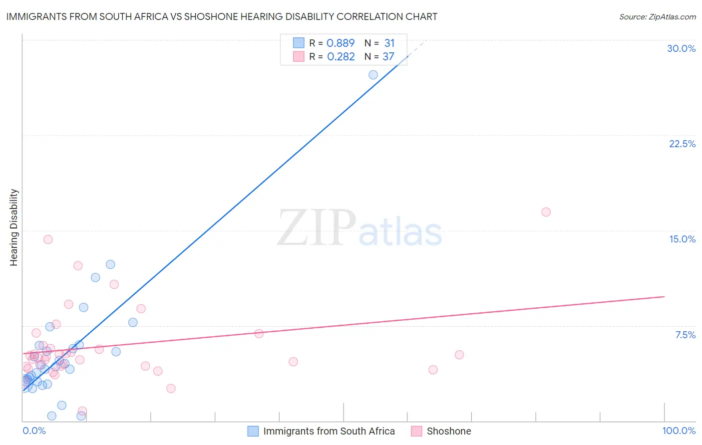 Immigrants from South Africa vs Shoshone Hearing Disability