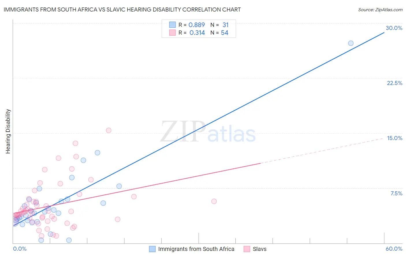Immigrants from South Africa vs Slavic Hearing Disability