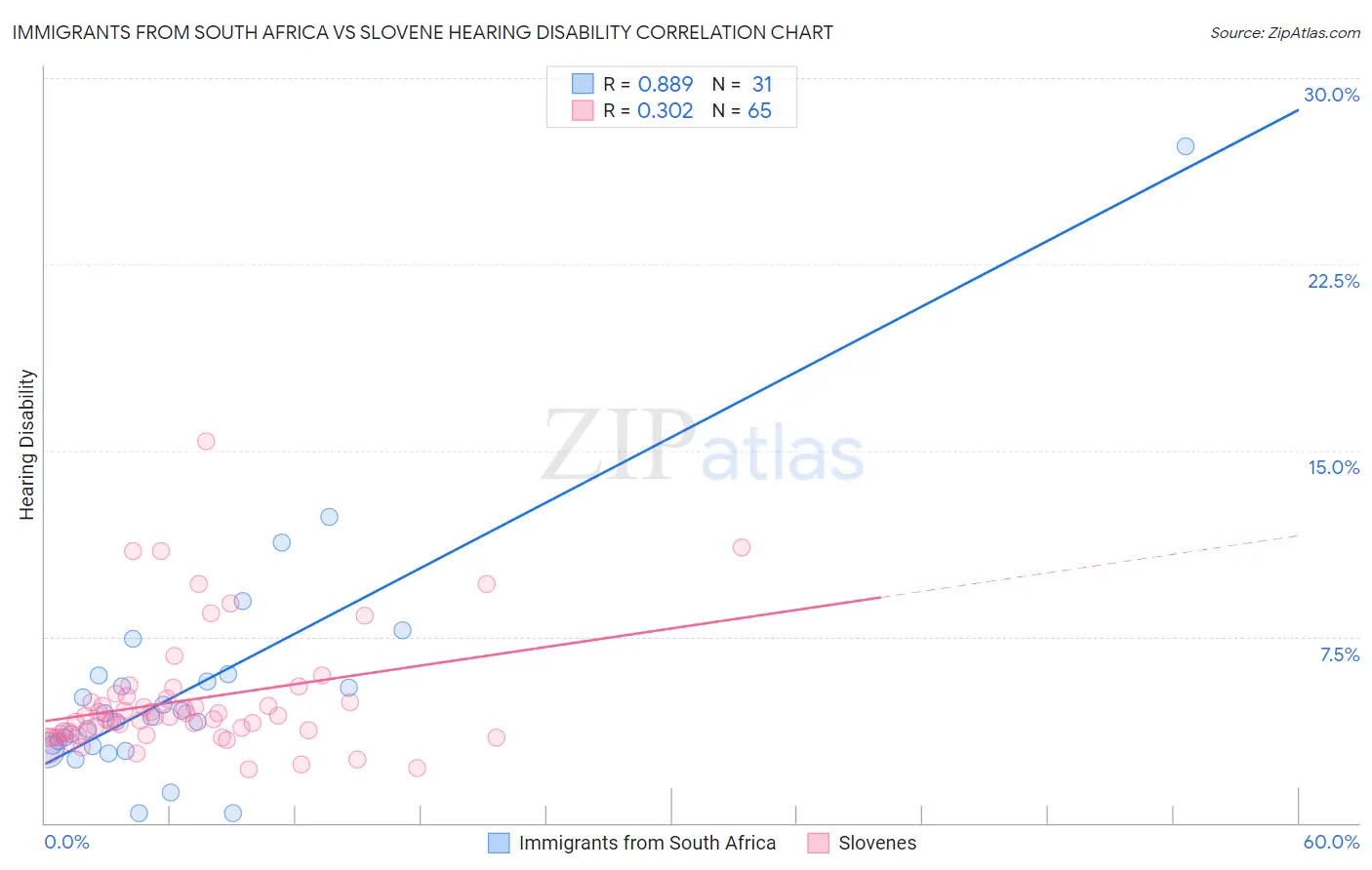 Immigrants from South Africa vs Slovene Hearing Disability