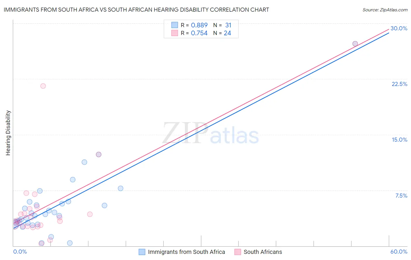 Immigrants from South Africa vs South African Hearing Disability