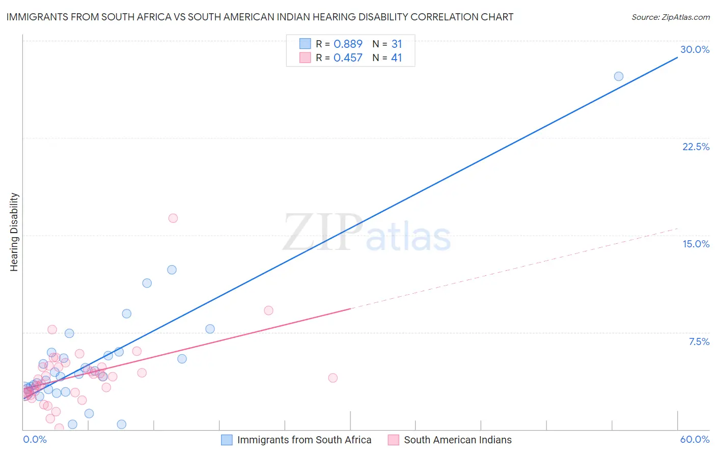 Immigrants from South Africa vs South American Indian Hearing Disability
