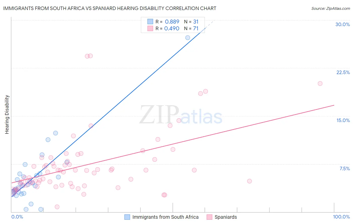 Immigrants from South Africa vs Spaniard Hearing Disability