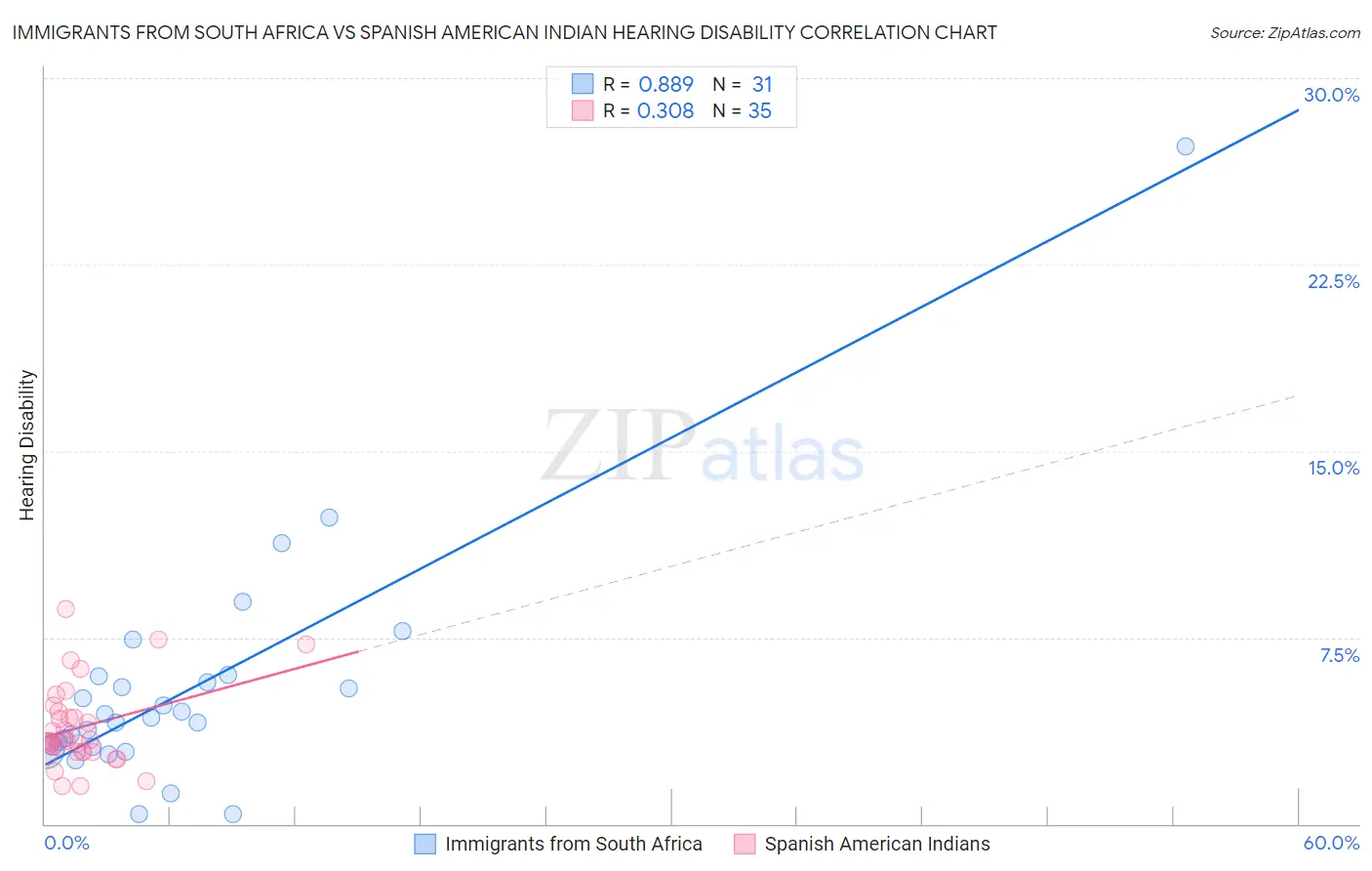 Immigrants from South Africa vs Spanish American Indian Hearing Disability