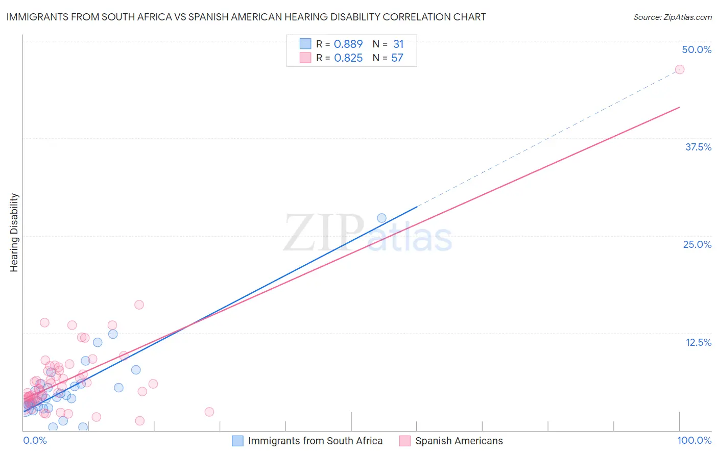 Immigrants from South Africa vs Spanish American Hearing Disability