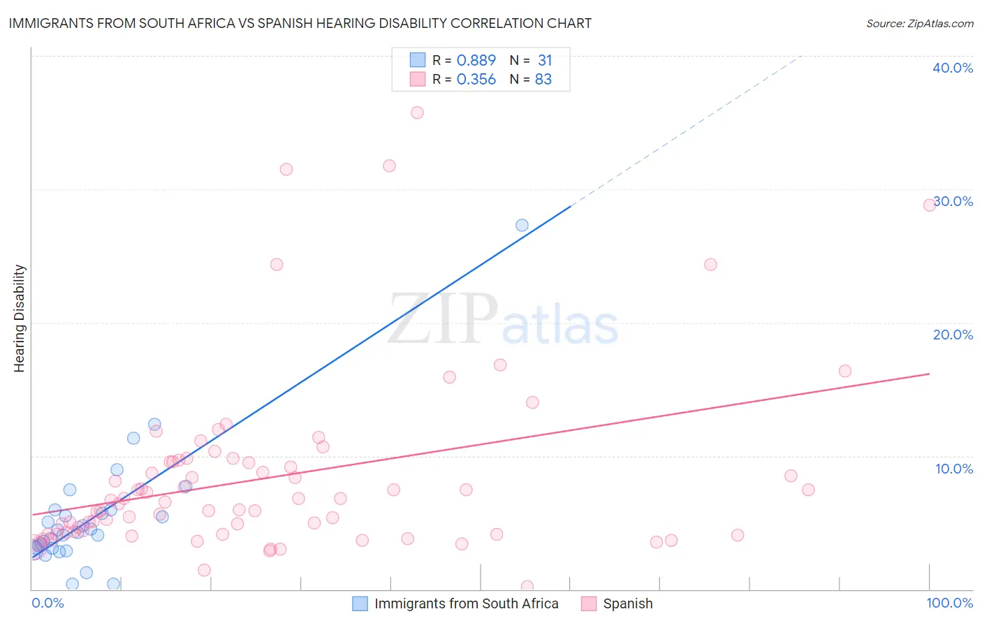 Immigrants from South Africa vs Spanish Hearing Disability