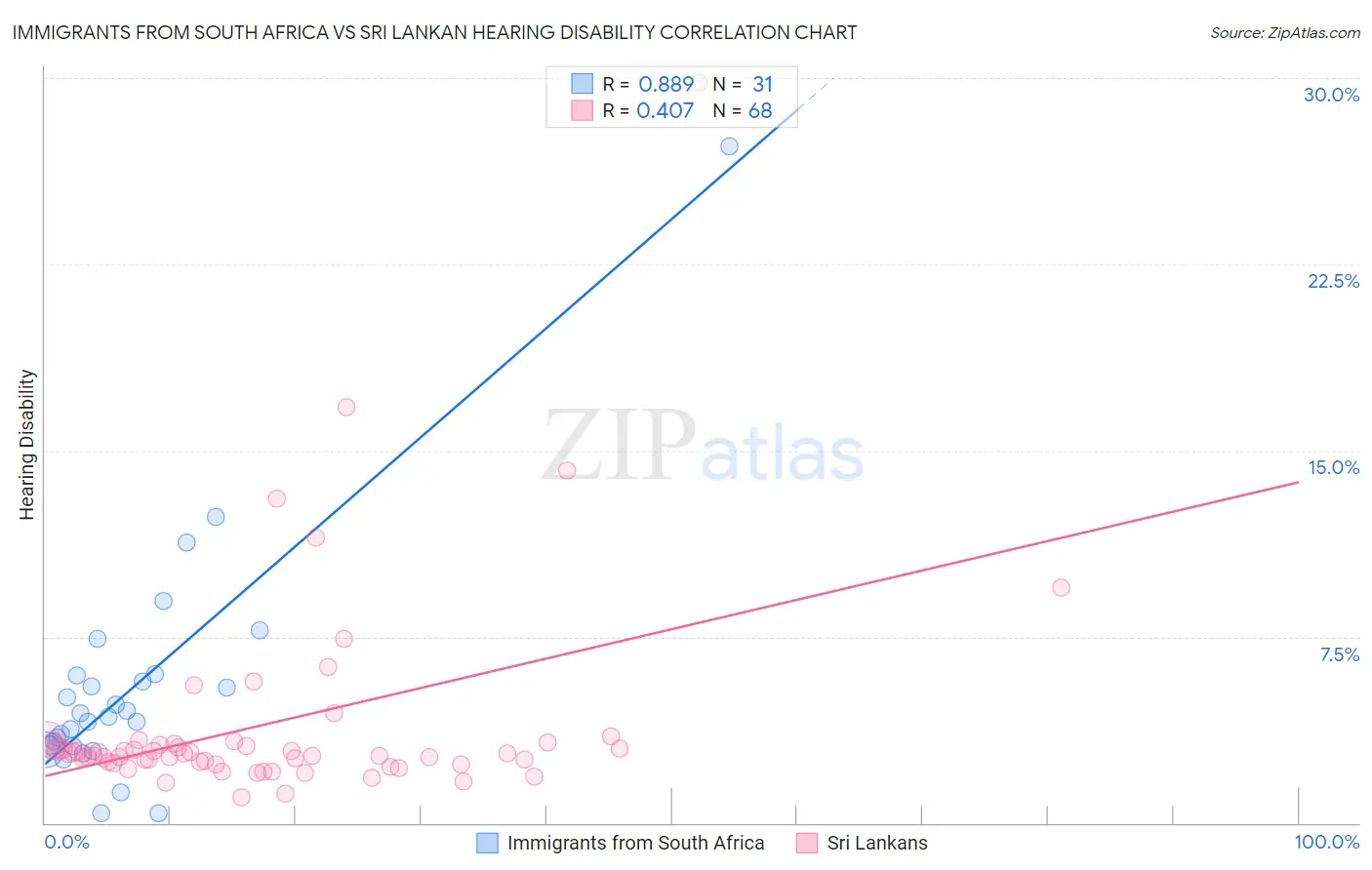 Immigrants from South Africa vs Sri Lankan Hearing Disability