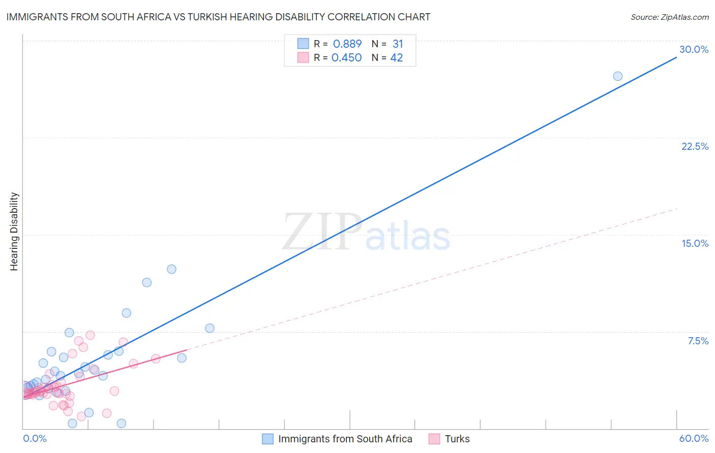 Immigrants from South Africa vs Turkish Hearing Disability