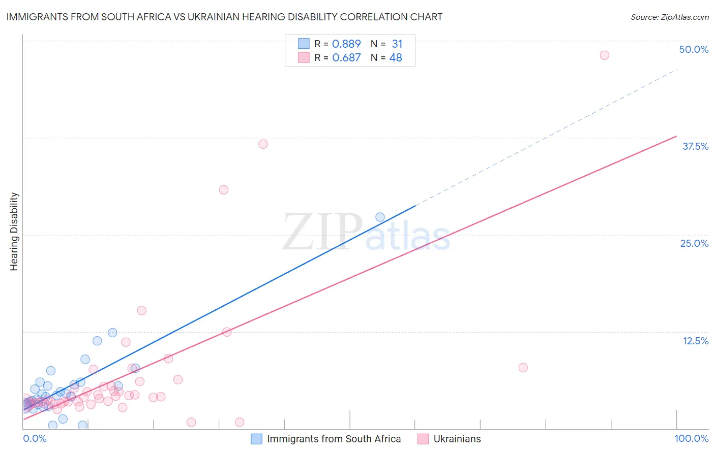 Immigrants from South Africa vs Ukrainian Hearing Disability