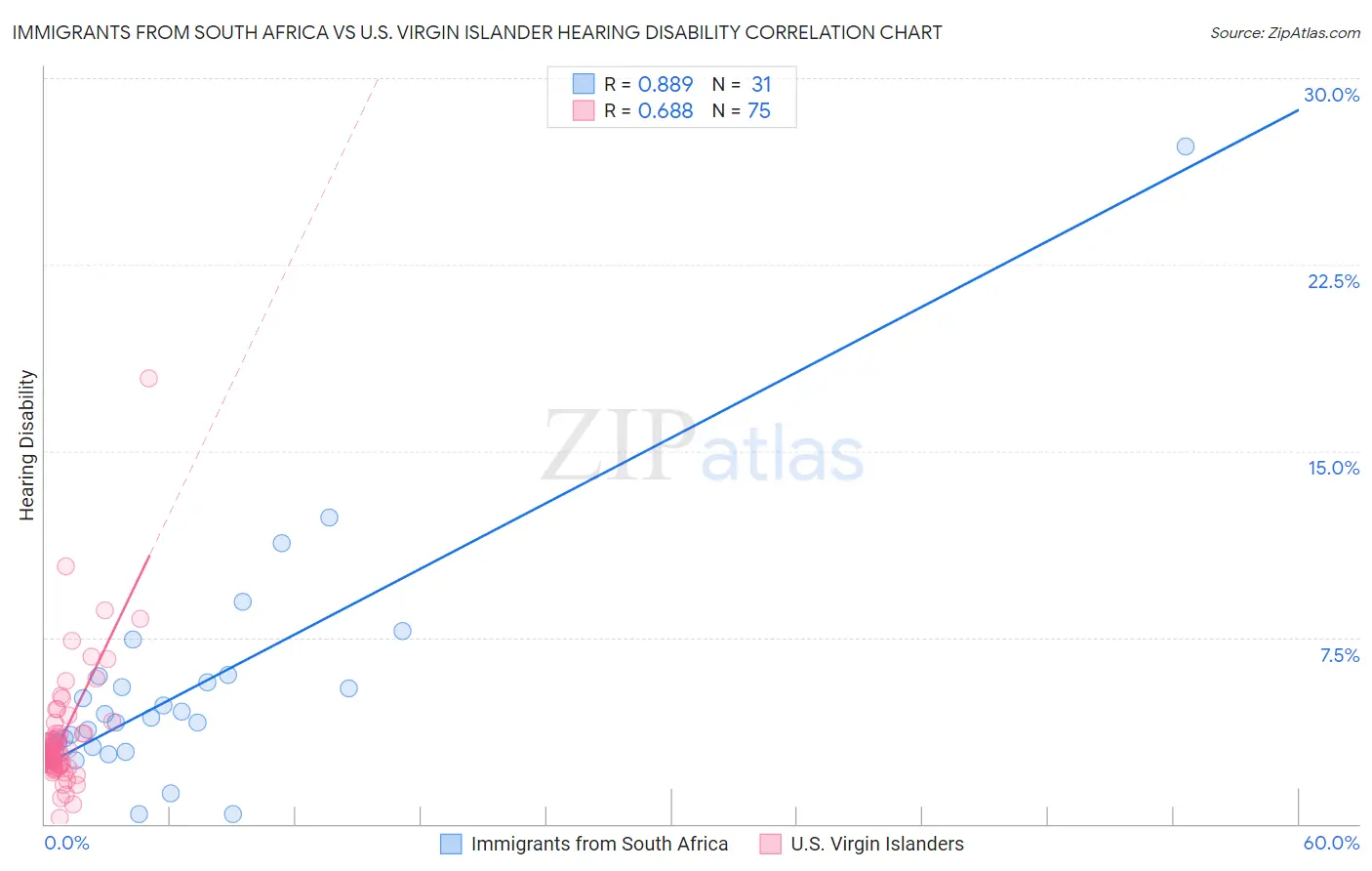 Immigrants from South Africa vs U.S. Virgin Islander Hearing Disability