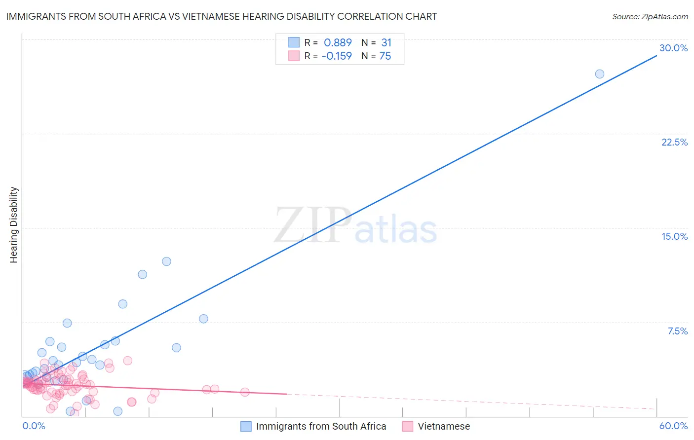 Immigrants from South Africa vs Vietnamese Hearing Disability