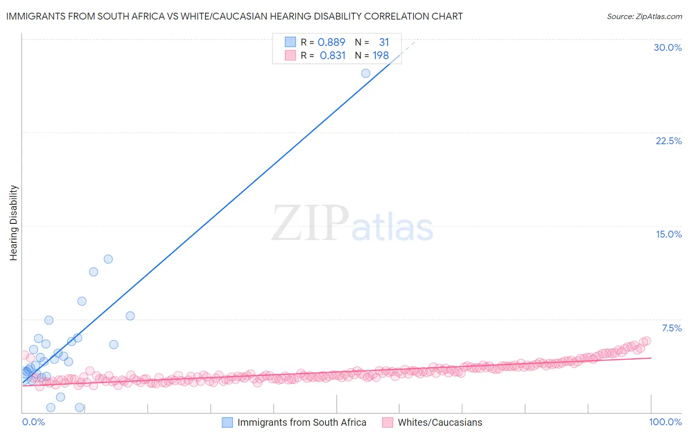 Immigrants from South Africa vs White/Caucasian Hearing Disability