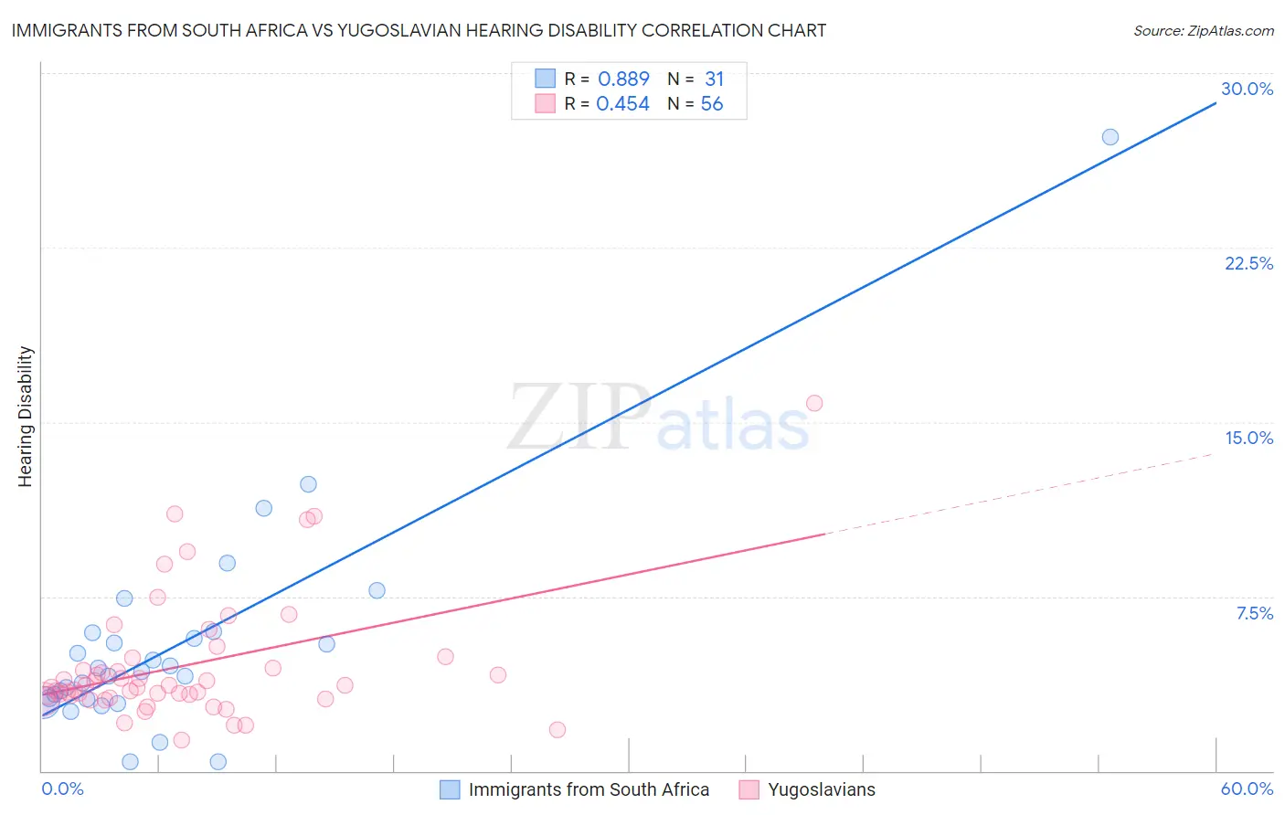Immigrants from South Africa vs Yugoslavian Hearing Disability