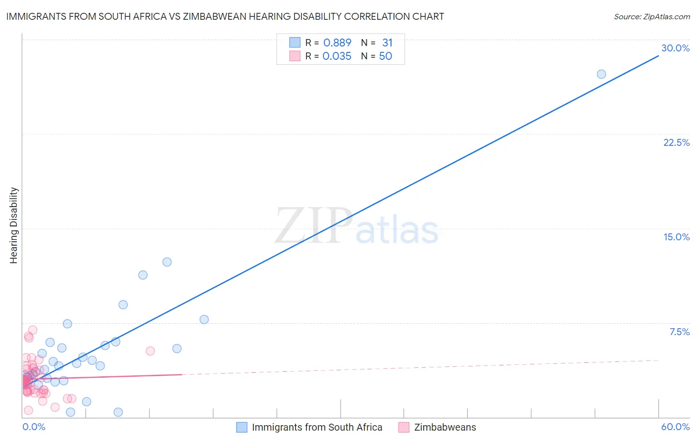 Immigrants from South Africa vs Zimbabwean Hearing Disability
