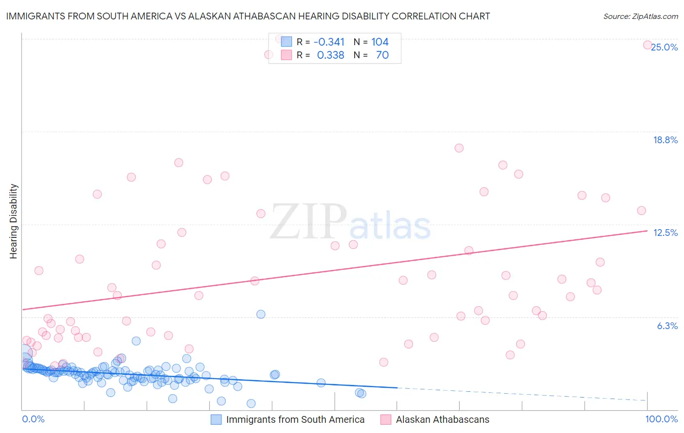Immigrants from South America vs Alaskan Athabascan Hearing Disability