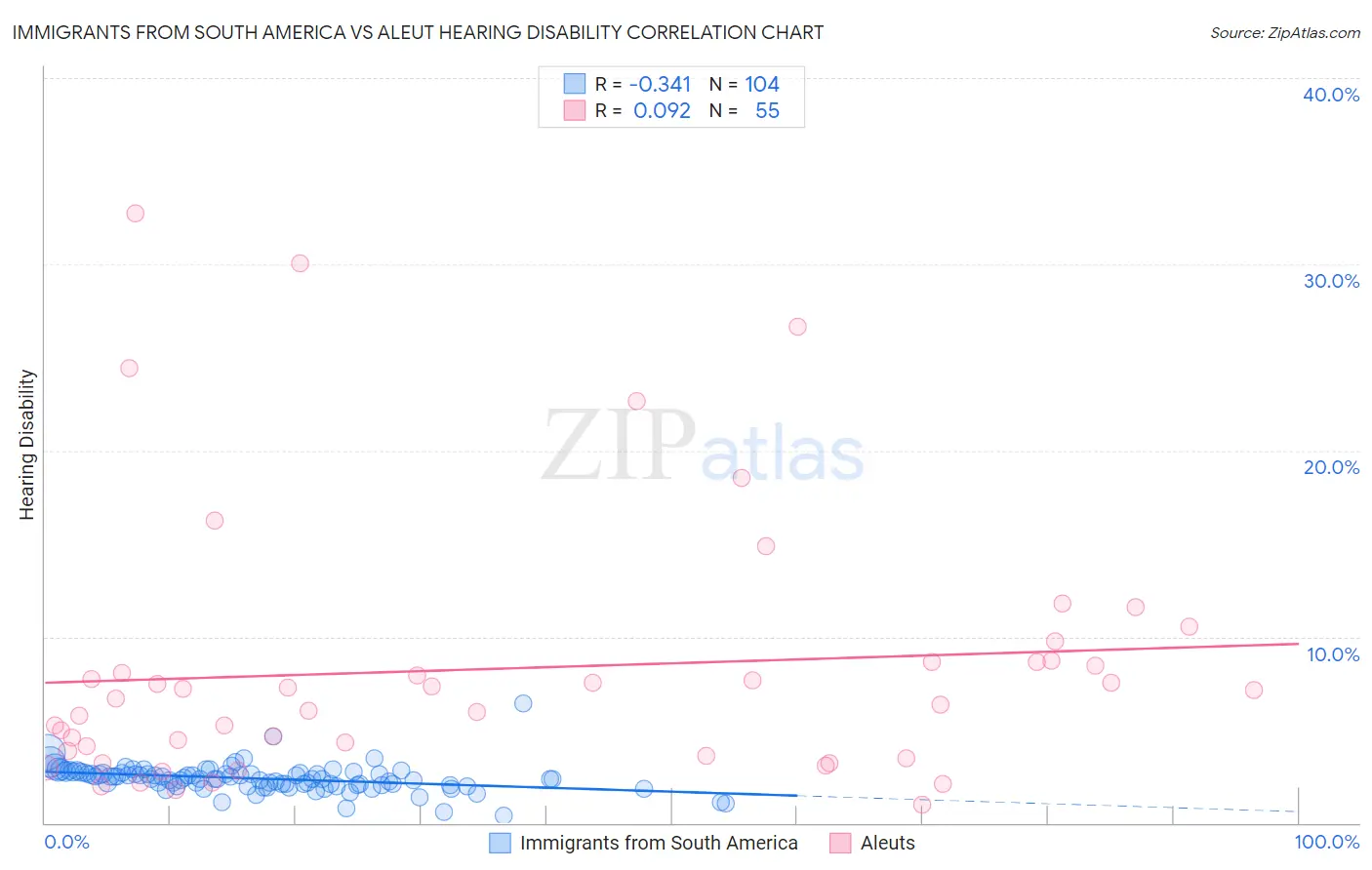 Immigrants from South America vs Aleut Hearing Disability