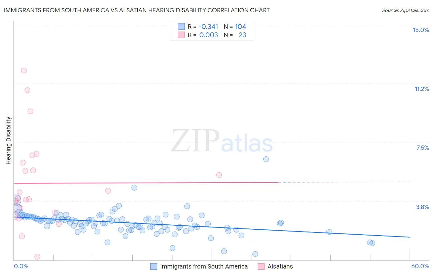 Immigrants from South America vs Alsatian Hearing Disability